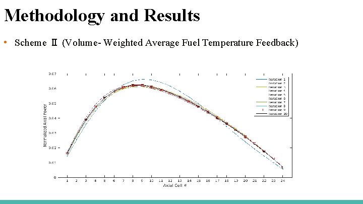 Methodology and Results • Scheme Ⅱ (Volume- Weighted Average Fuel Temperature Feedback) 