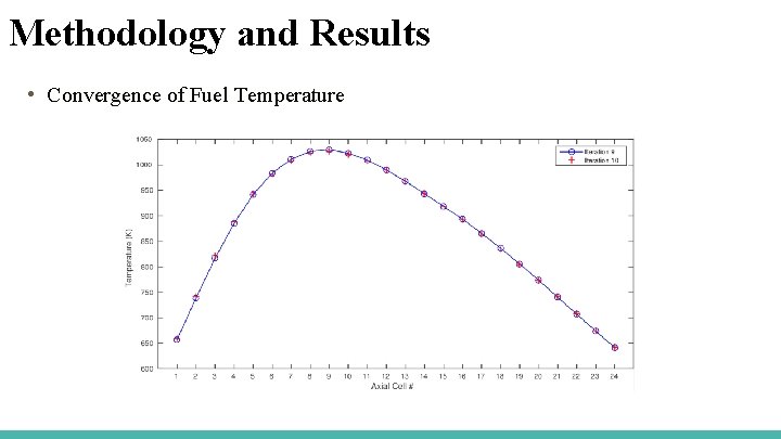 Methodology and Results • Convergence of Fuel Temperature 