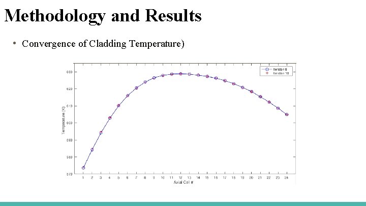 Methodology and Results • Convergence of Cladding Temperature) 