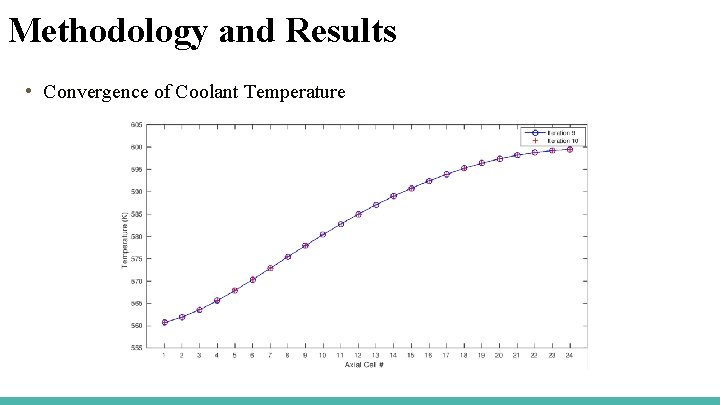 Methodology and Results • Convergence of Coolant Temperature 