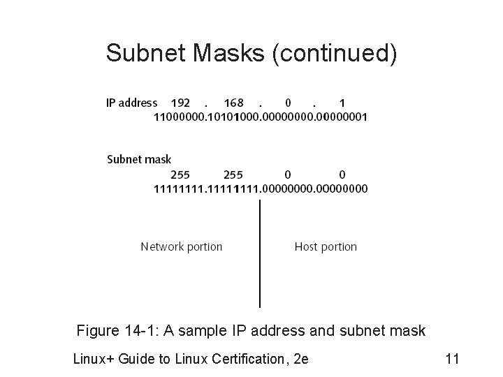 Subnet Masks (continued) Figure 14 -1: A sample IP address and subnet mask Linux+
