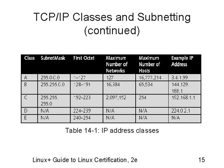 TCP/IP Classes and Subnetting (continued) Table 14 -1: IP address classes Linux+ Guide to
