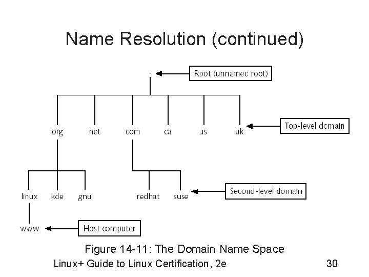 Name Resolution (continued) Figure 14 -11: The Domain Name Space Linux+ Guide to Linux