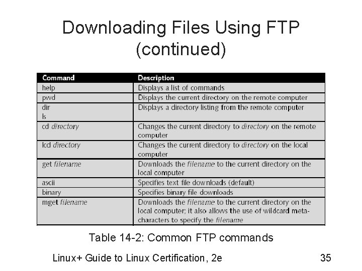 Downloading Files Using FTP (continued) Table 14 -2: Common FTP commands Linux+ Guide to