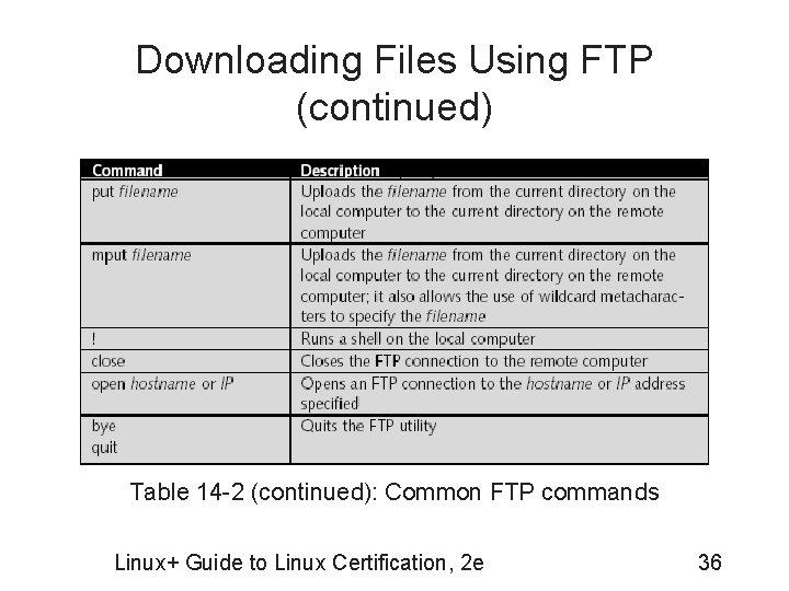 Downloading Files Using FTP (continued) Table 14 -2 (continued): Common FTP commands Linux+ Guide