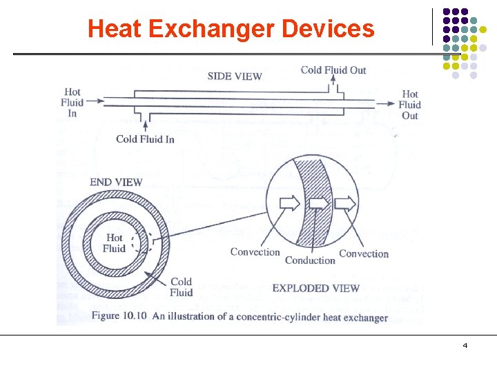 Heat Exchanger Devices 4 