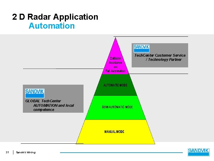 2 D Radar Application Automation Tech. Center Customer Service / Technology Partner GLOBAL Tech.
