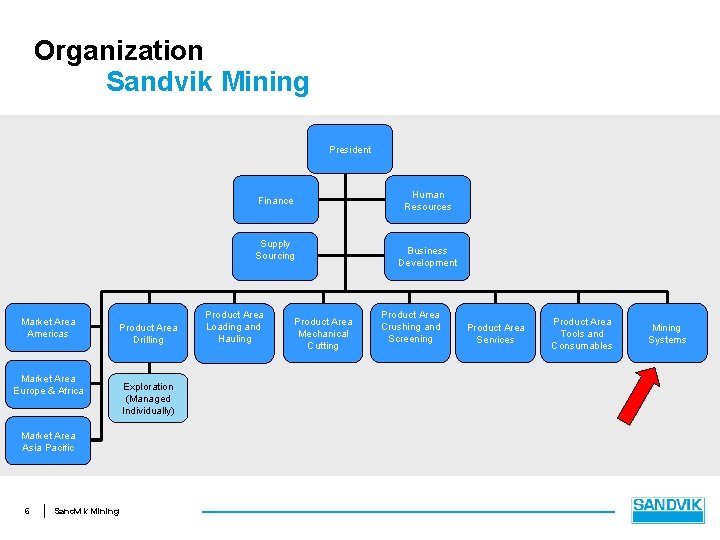Organization Sandvik Mining President Human Resources Finance Supply Sourcing Market Area Americas Product Area
