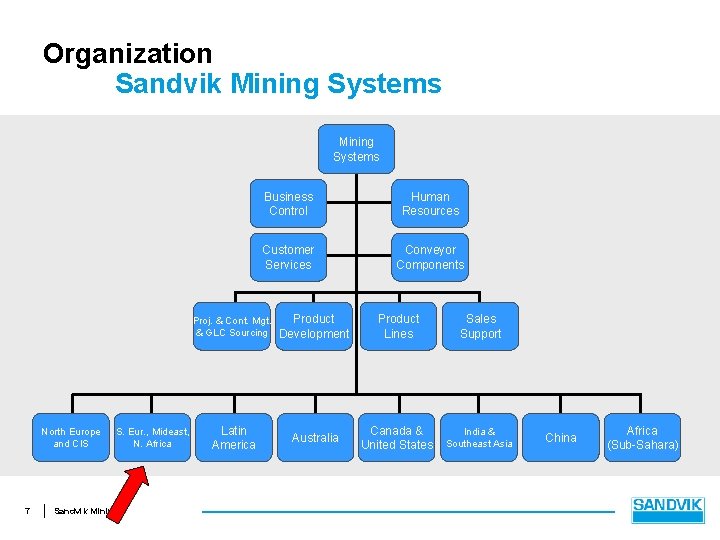 Organization Sandvik Mining Systems North Europe and CIS 7 S. Eur. , Mideast, N.