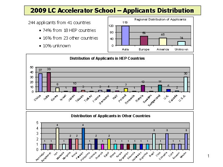 2009 LC Accelerator School – Applicants Distribution 244 applicants from 41 countries 120 •