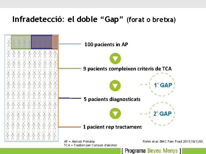 Infradetecció: el doble “Gap” (forat o bretxa) 100 pacients in AP 9 pacients compleixen