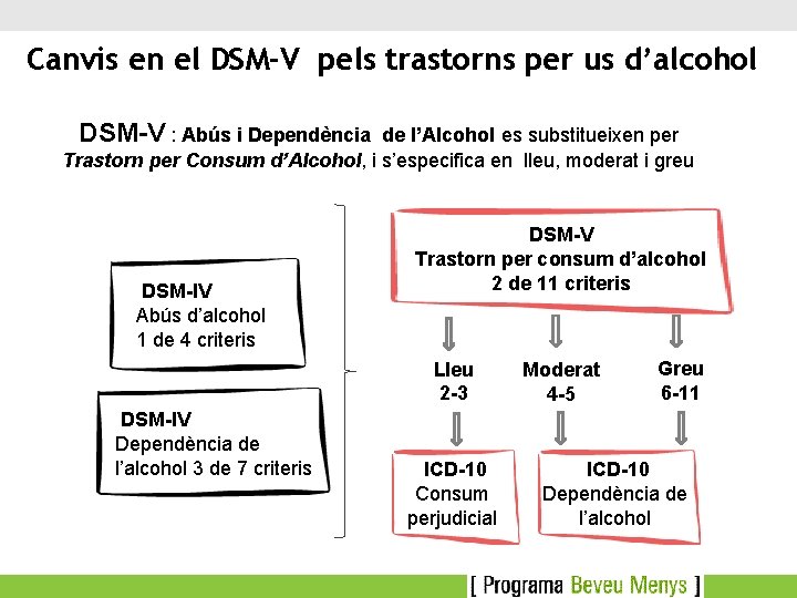 Canvis en el DSM-V pels trastorns per us d’alcohol DSM-V : Abús i Dependència