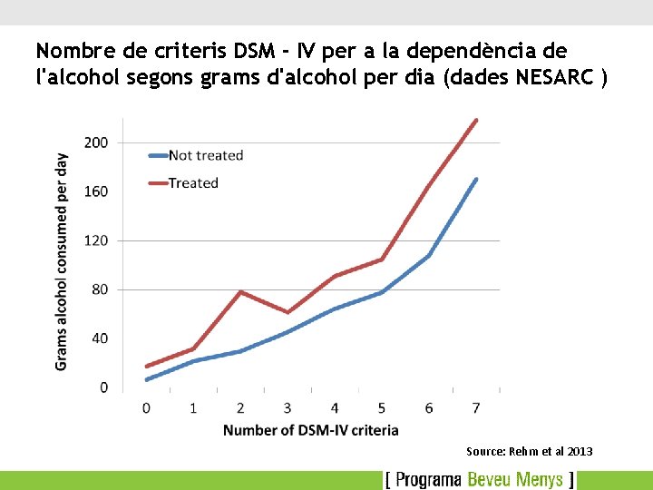 Nombre de criteris DSM - IV per a la dependència de l'alcohol segons grams