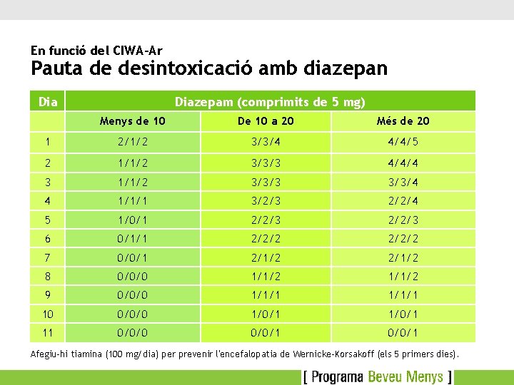 En funció del CIWA-Ar Pauta de desintoxicació amb diazepan Diazepam (comprimits de 5 mg)