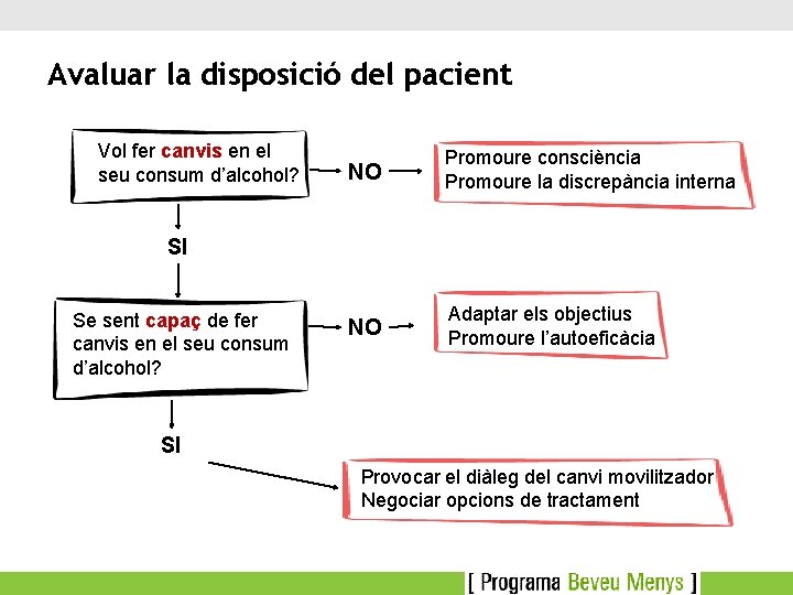 Avaluar la disposició del pacient Vol fer canvis en el seu consum d’alcohol? NO