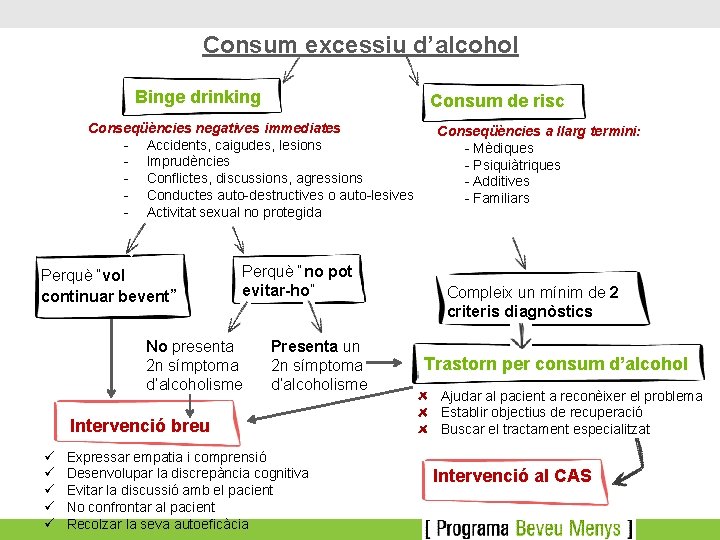 Consum excessiu d’alcohol Binge drinking Consum de risc Conseqüències negatives immediates - Accidents, caigudes,