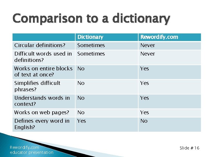 Rewordify com Information for teachers The basics Rewordify