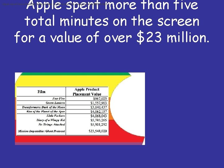 Apple spent more than five total minutes on the screen for a value of