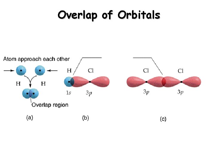 Overlap of Orbitals 