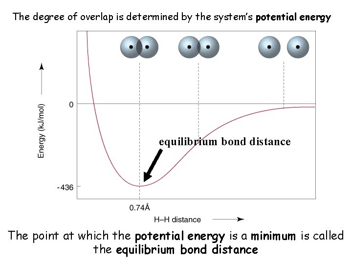 The degree of overlap is determined by the system’s potential energy equilibrium bond distance