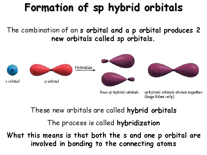 Formation of sp hybrid orbitals The combination 2 s of an s orbital and