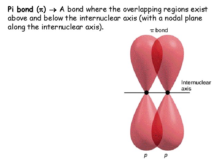 Pi bond (p) A bond where the overlapping regions exist above and below the