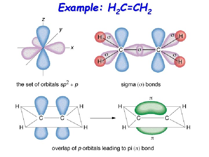 Example: H 2 C=CH 2 