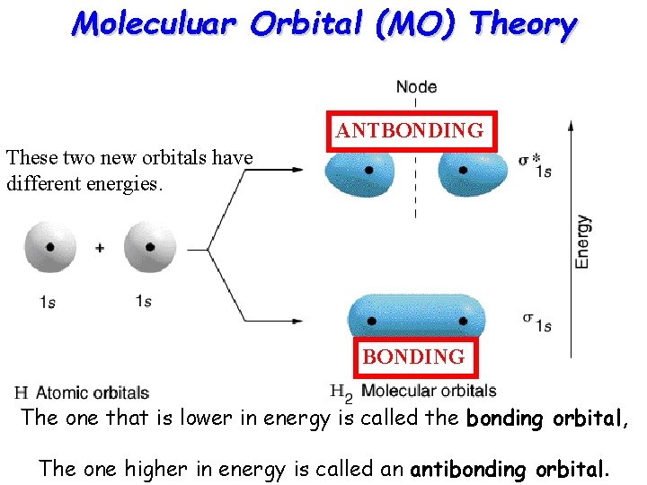 Moleculuar Orbital (MO) Theory ANTBONDING These two new orbitals have different energies. BONDING The