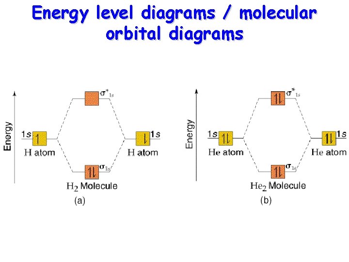 Energy level diagrams / molecular orbital diagrams 