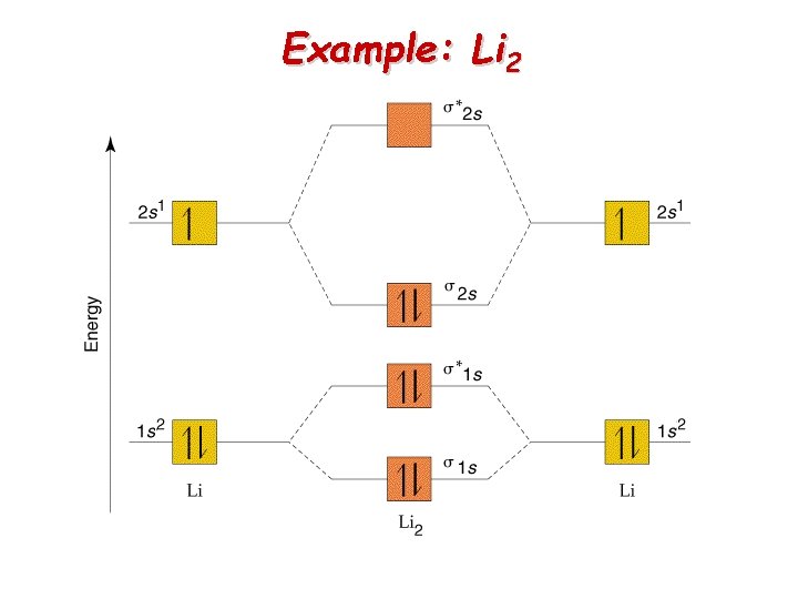 Example: Li 2 