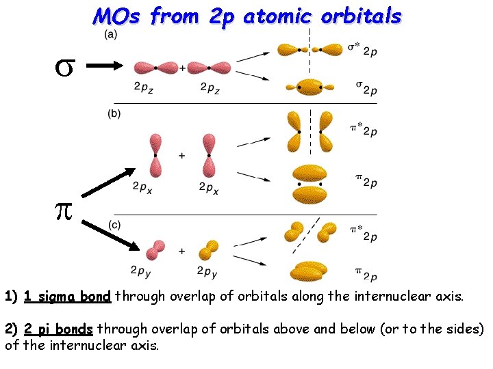 MOs from 2 p atomic orbitals s p 1) 1 sigma bond through overlap