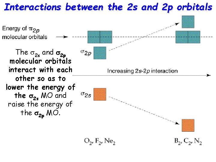 Interactions between the 2 s and 2 p orbitals The s 2 s and