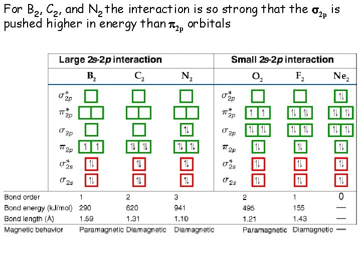 For B 2, C 2, and N 2 the interaction is so strong that