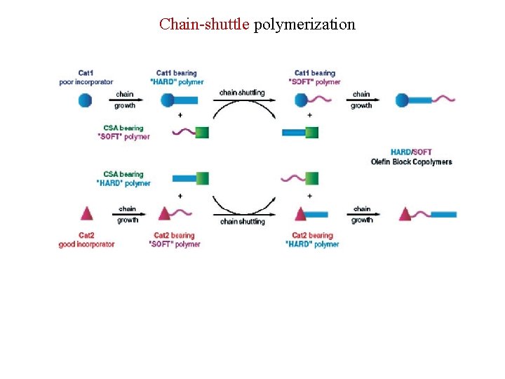 Chain-shuttle polymerization 