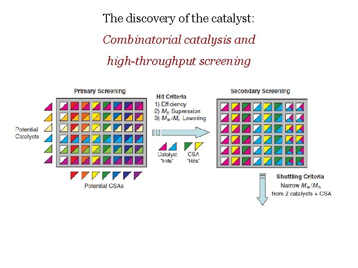 The discovery of the catalyst: Combinatorial catalysis and high-throughput screening 