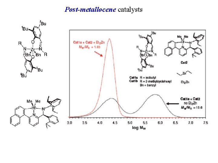 Post-metallocene catalysts 