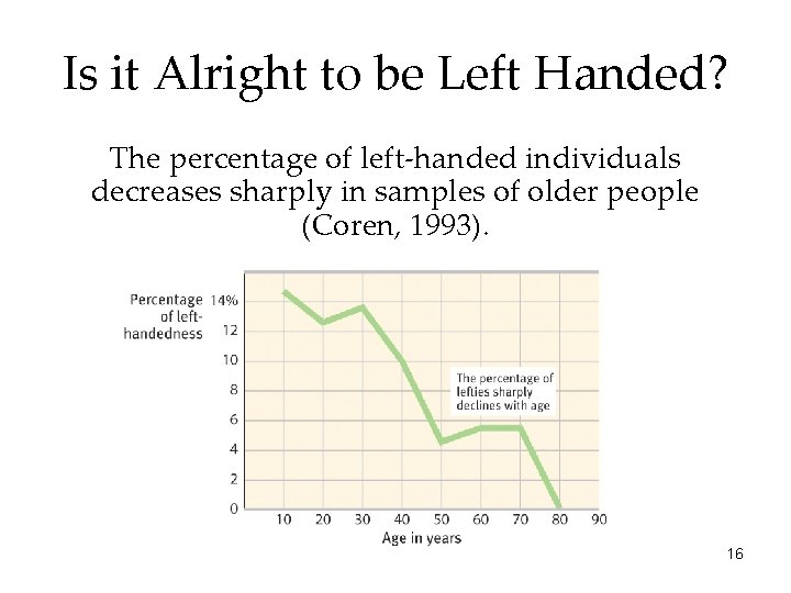 Is it Alright to be Left Handed? The percentage of left-handed individuals decreases sharply