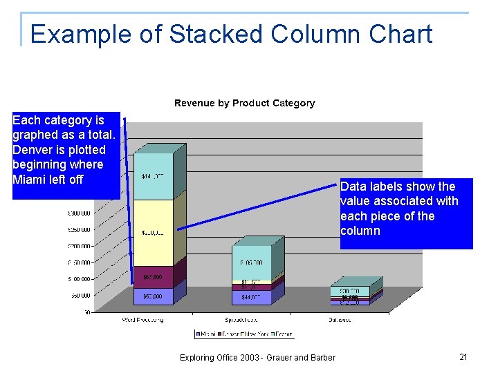 Example of Stacked Column Chart Each category is graphed as a total. Denver is
