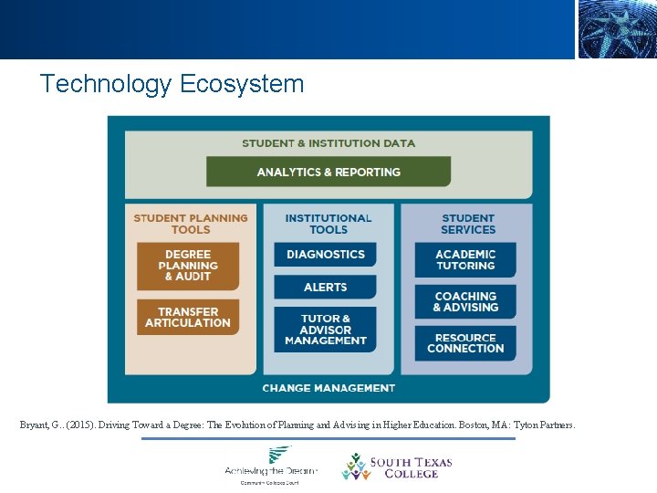 Technology Ecosystem Bryant, G. . (2015). Driving Toward a Degree: The Evolution of Planning
