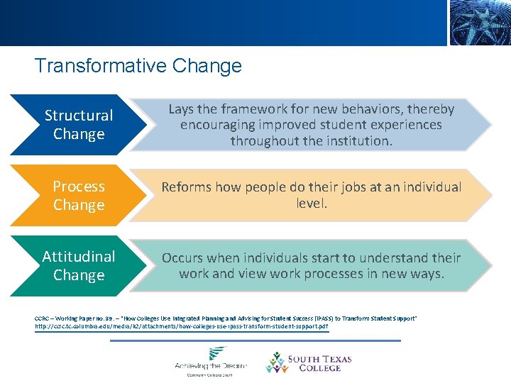 Transformative Change Structural Change Lays the framework for new behaviors, thereby encouraging improved student
