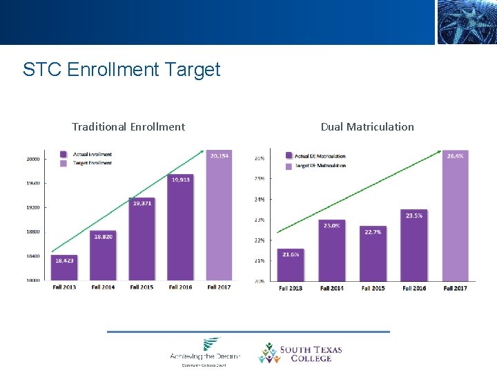STC Enrollment Target Traditional Enrollment Dual Matriculation 