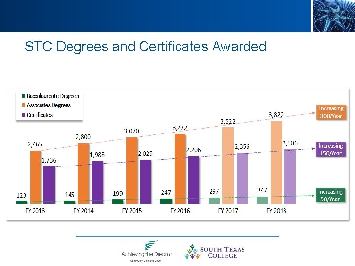 STC Degrees and Certificates Awarded 