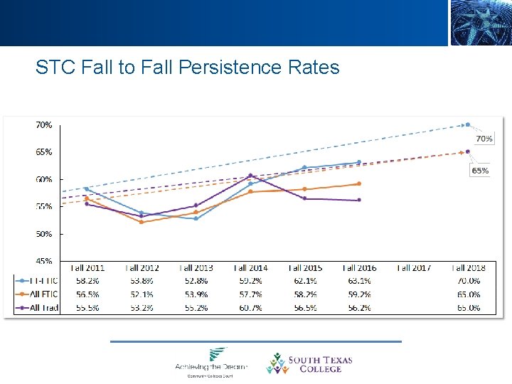 STC Fall to Fall Persistence Rates 
