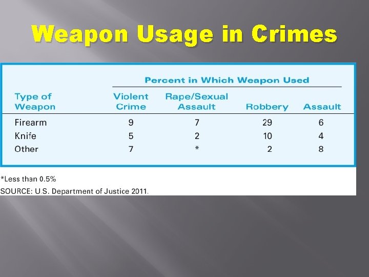 Weapon Usage in Crimes 