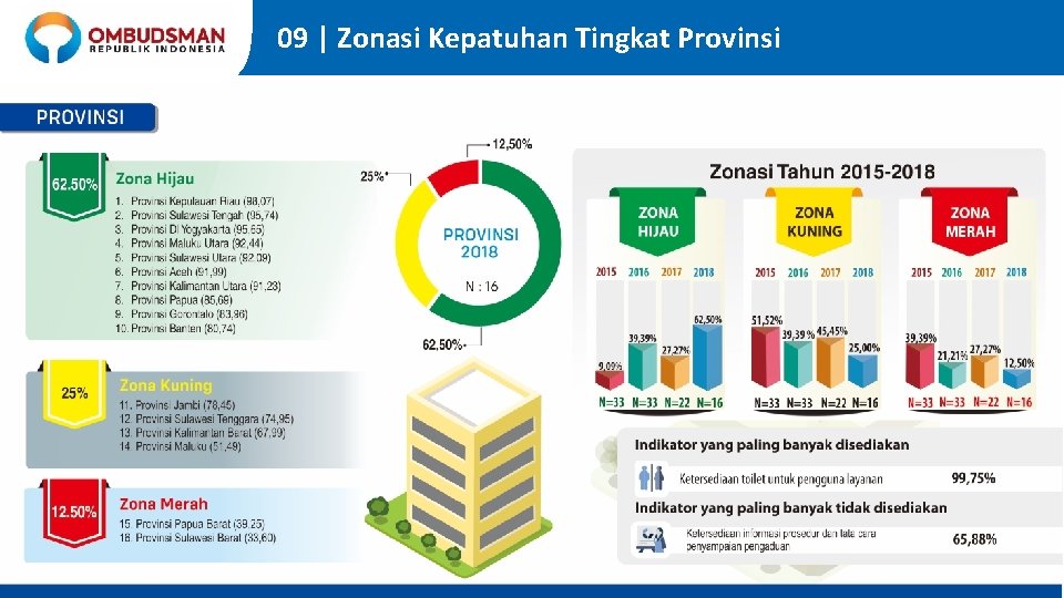 09 | Zonasi Kepatuhan Tingkat Provinsi 