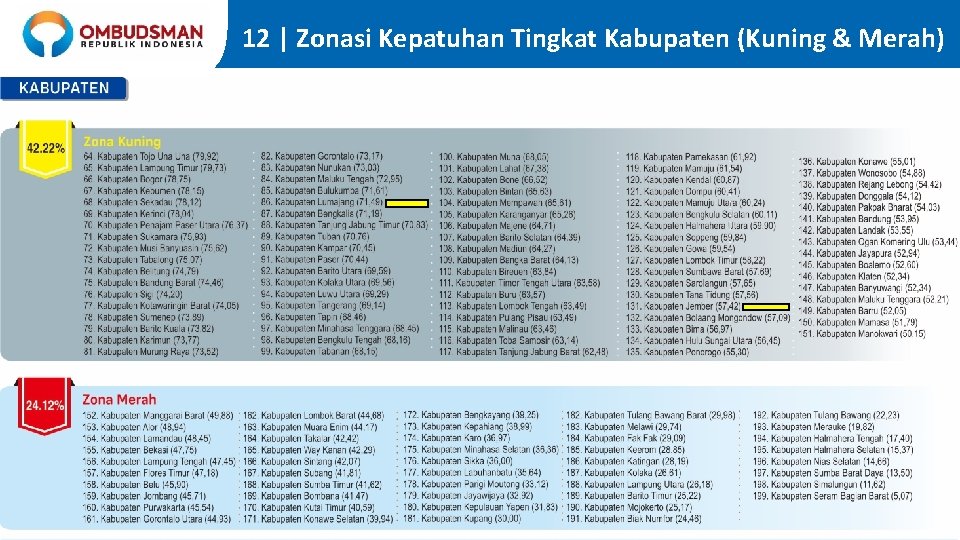 12 | Zonasi Kepatuhan Tingkat Kabupaten (Kuning & Merah) 