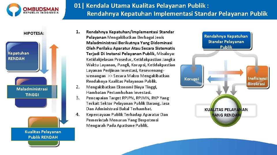 01| Kendala Utama Kualitas Pelayanan Publik : Rendahnya Kepatuhan Implementasi Standar Pelayanan Publik HIPOTESA: