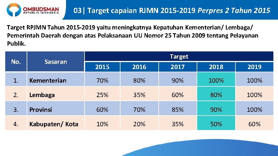 03| Target capaian RJMN 2015 -2019 Perpres 2 Tahun 2015 Target RPJMN Tahun 2015