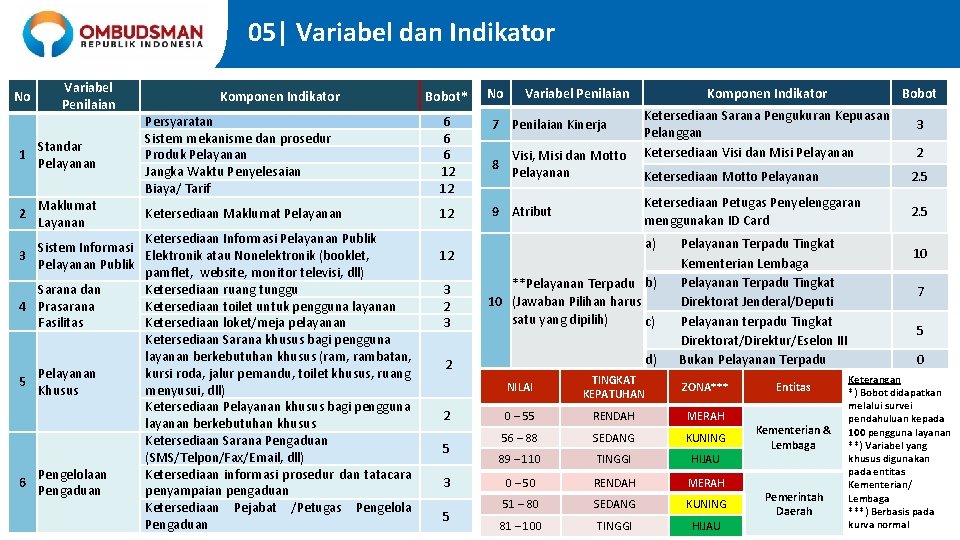 05| Variabel dan Indikator No 1 2 Variabel Penilaian Standar Pelayanan Maklumat Layanan Komponen