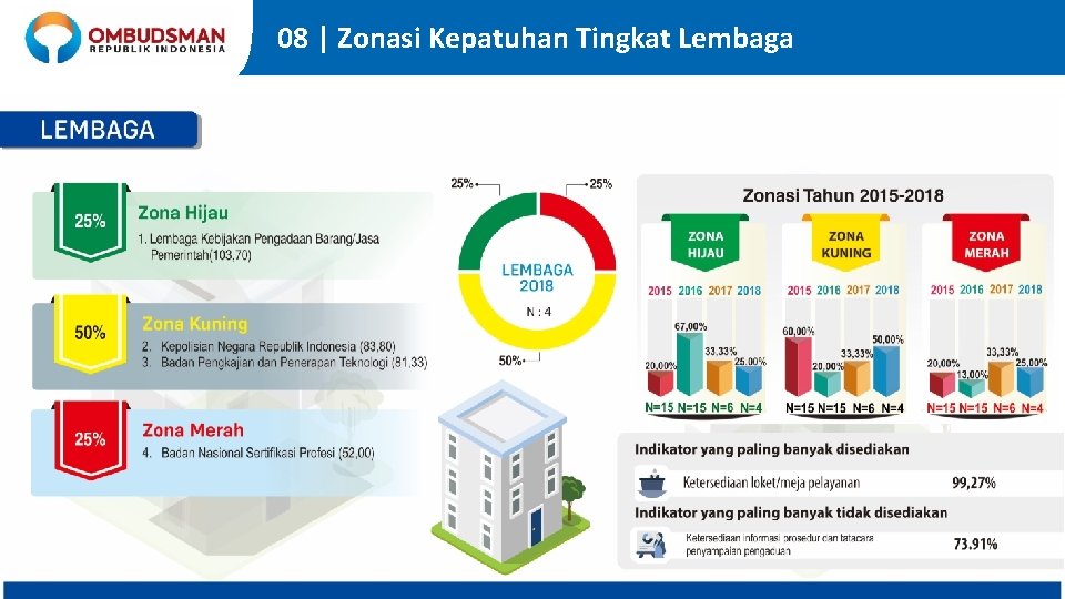 08 | Zonasi Kepatuhan Tingkat Lembaga 